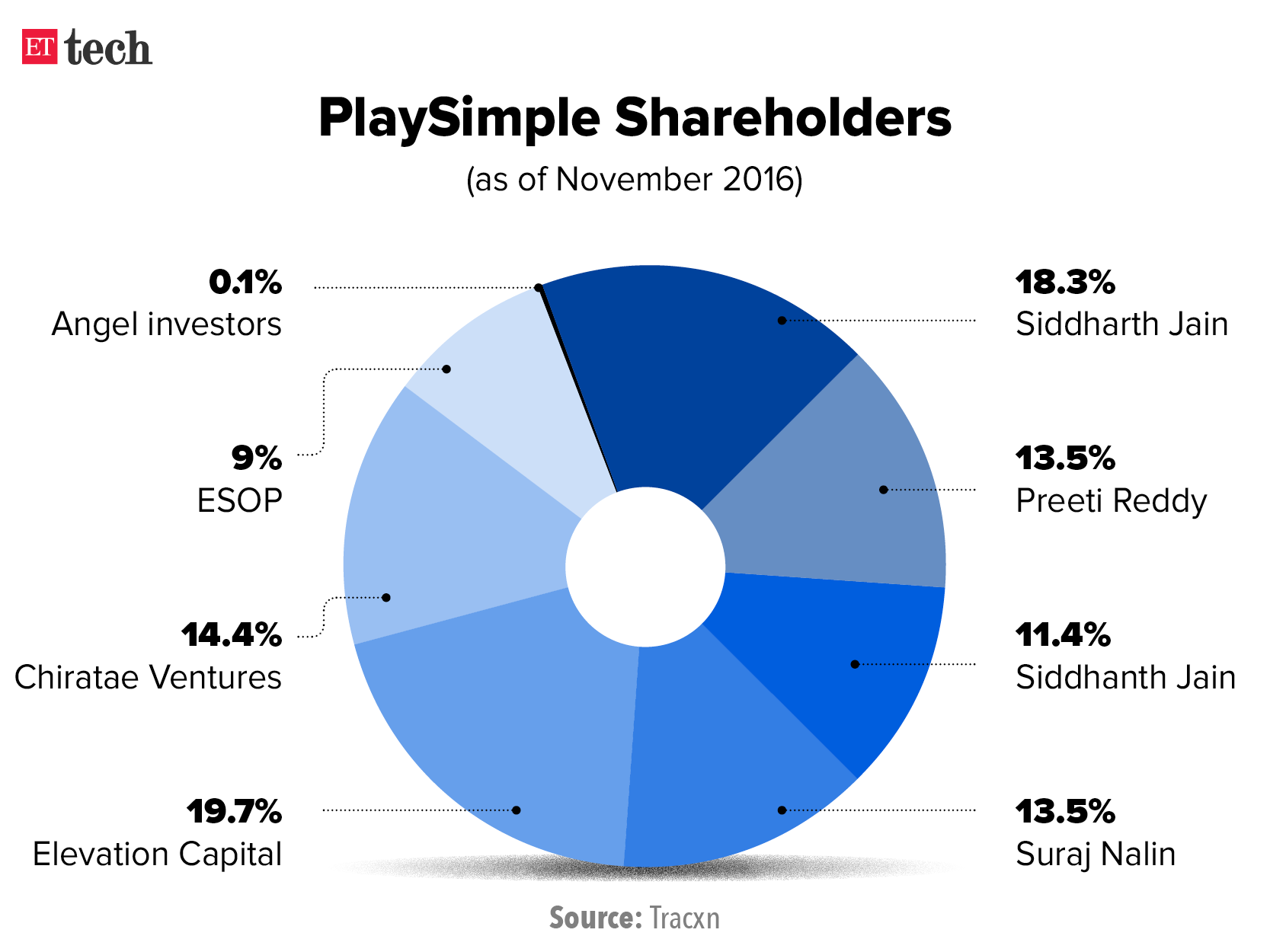 Shareholders of PlaySimple